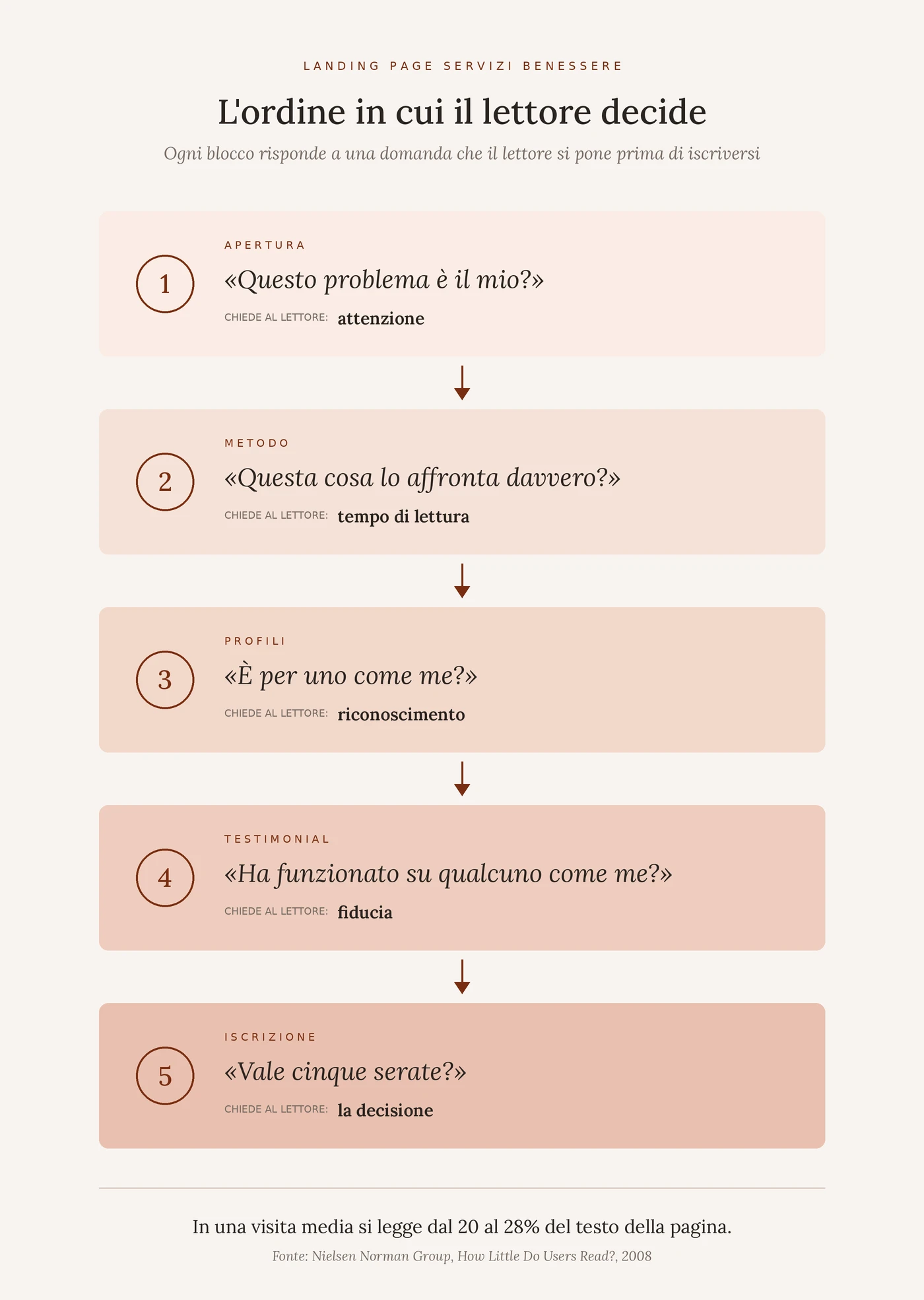 Sequenza dei cinque blocchi di una landing page servizi benessere con la domanda di ciascuno